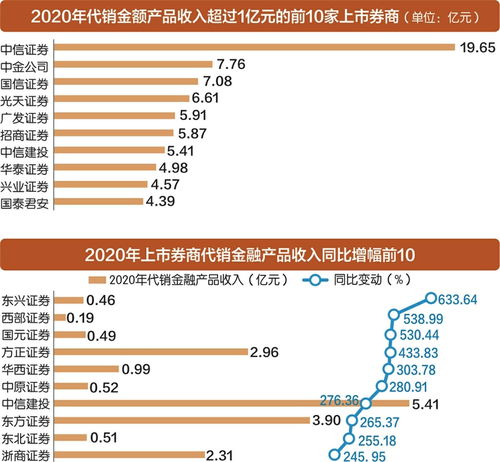 券商卖产品，卖出7万亿大市场 财富管理转型之路由此开启