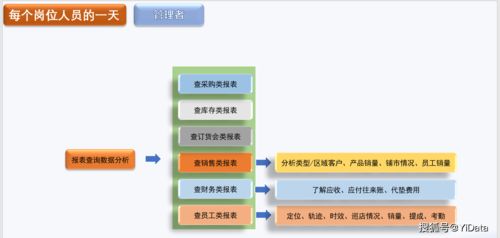 快消品经销商各岗位工作流程图及宽带接入业务代理服务融合指南