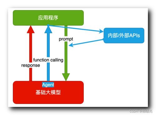 大模型应用架构 业务架构 ai embedded ai copilot ai agent 技术架构 提示词 代理 函数调用 rag fine tuning